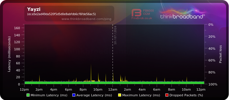 My Broadband Ping - Yayzi